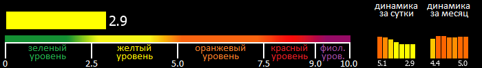 Индекс вспышечной активности Солнца