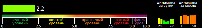 Индекс вспышечной активности Солнца