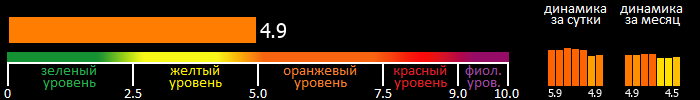 Индекс вспышечной активности Солнца