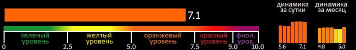 Индекс вспышечной активности Солнца