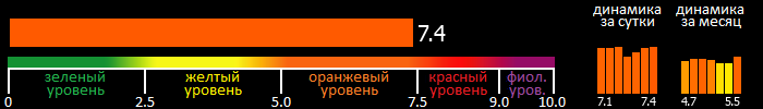 Индекс вспышечной активности Солнца