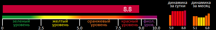 Индекс вспышечной активности Солнца