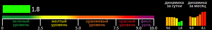 Индекс вспышечной активности Солнца