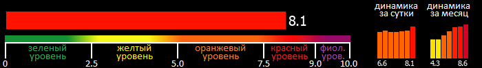 Индекс вспышечной активности Солнца