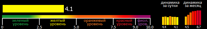 Индекс вспышечной активности Солнца