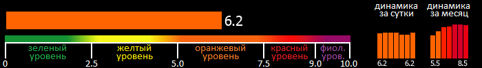 Индекс вспышечной активности Солнца