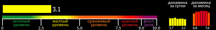 Индекс вспышечной активности Солнца