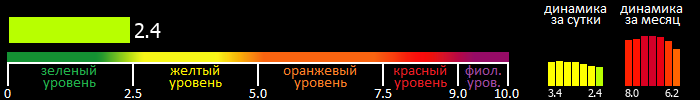 Индекс вспышечной активности Солнца