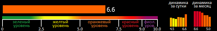 Индекс вспышечной активности Солнца