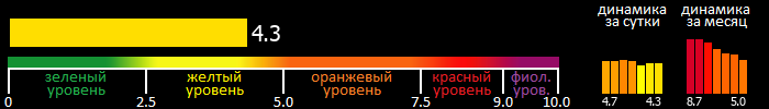 Индекс вспышечной активности Солнца