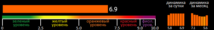 Индекс вспышечной активности Солнца