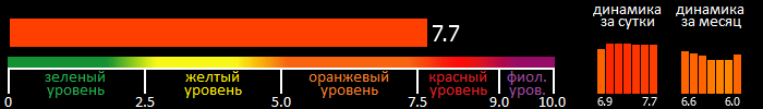 Индекс вспышечной активности Солнца