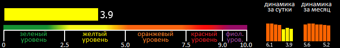 Индекс вспышечной активности Солнца