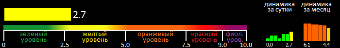 Индекс вспышечной активности Солнца