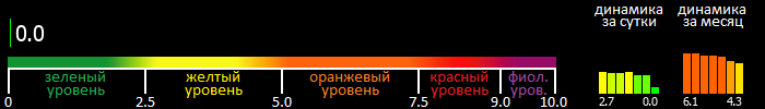 Индекс вспышечной активности Солнца