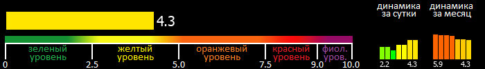 Индекс вспышечной активности Солнца