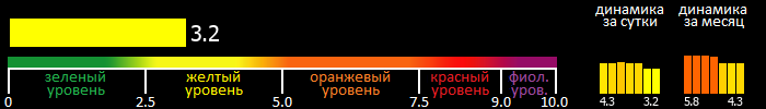 Индекс вспышечной активности Солнца