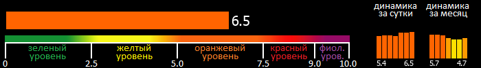 Индекс вспышечной активности Солнца