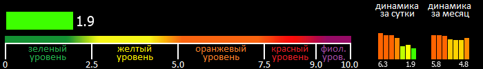 Индекс вспышечной активности Солнца