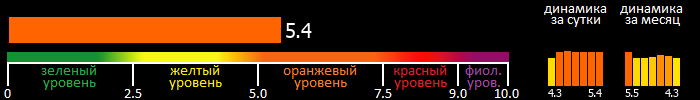 Индекс вспышечной активности Солнца