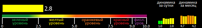 Индекс вспышечной активности Солнца