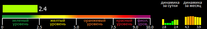 Индекс вспышечной активности Солнца