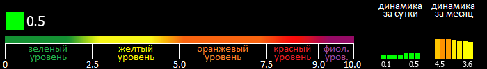 Индекс вспышечной активности Солнца