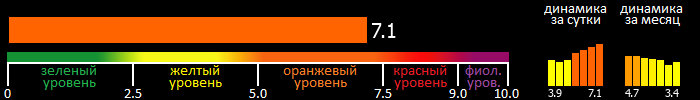 Индекс вспышечной активности Солнца