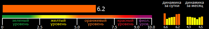 Индекс вспышечной активности Солнца