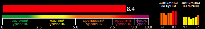 Индекс вспышечной активности Солнца