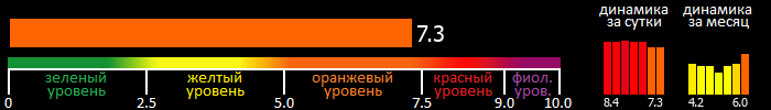 Индекс вспышечной активности Солнца