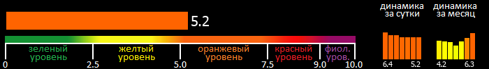 Индекс вспышечной активности Солнца