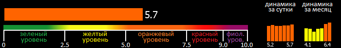 Индекс вспышечной активности Солнца