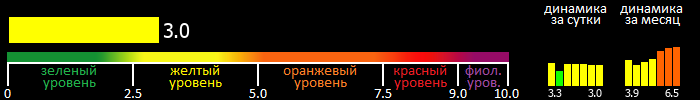 Индекс вспышечной активности Солнца