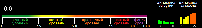 Индекс вспышечной активности Солнца