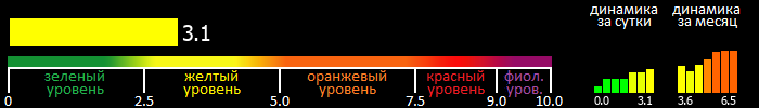 Индекс вспышечной активности Солнца