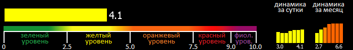 Индекс вспышечной активности Солнца