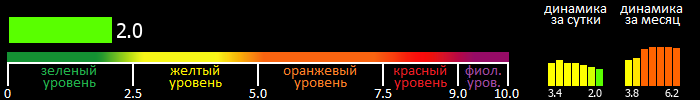 Индекс вспышечной активности Солнца