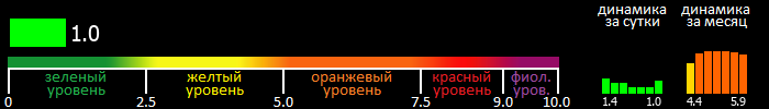 Индекс вспышечной активности Солнца