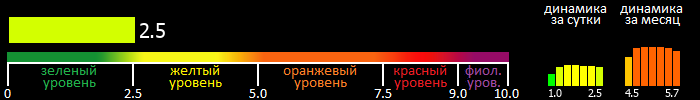 Индекс вспышечной активности Солнца