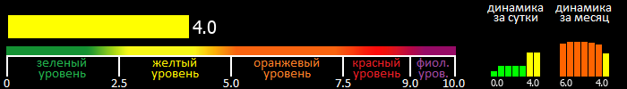 Индекс вспышечной активности Солнца