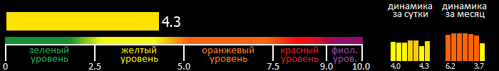 Индекс вспышечной активности Солнца