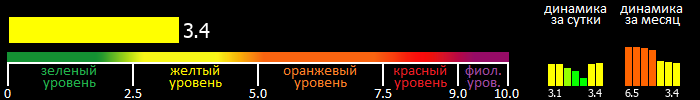 Индекс вспышечной активности Солнца