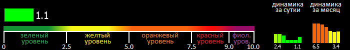 Индекс вспышечной активности Солнца