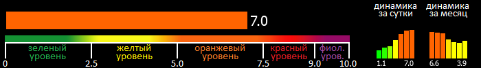 Индекс вспышечной активности Солнца