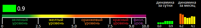 Индекс вспышечной активности Солнца