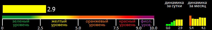 Индекс вспышечной активности Солнца