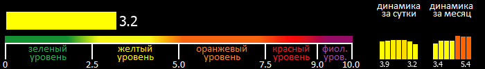 Индекс вспышечной активности Солнца