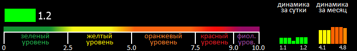 Индекс вспышечной активности Солнца