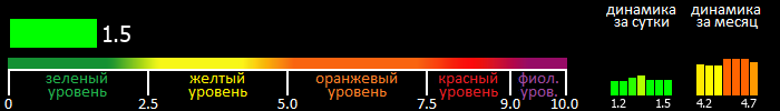 Индекс вспышечной активности Солнца